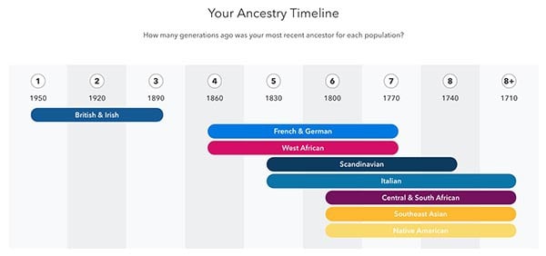23andMe Ancestry Timeline